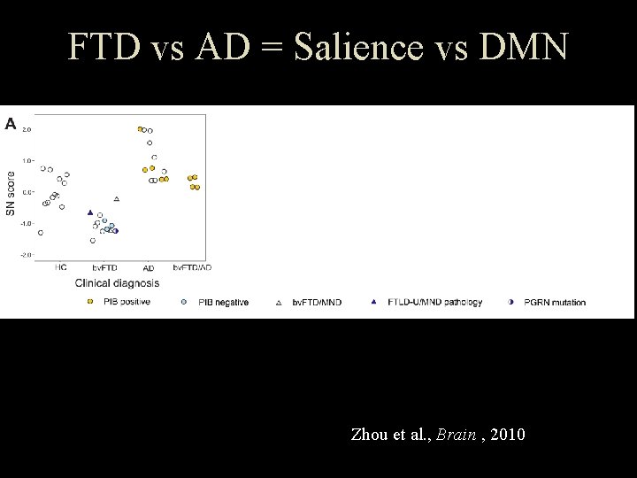 FTD vs AD = Salience vs DMN Zhou et al. , Brain , 2010