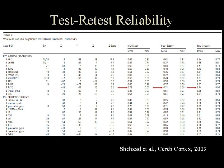 Test-Retest Reliability Shehzad et al. , Cereb Cortex, 2009 