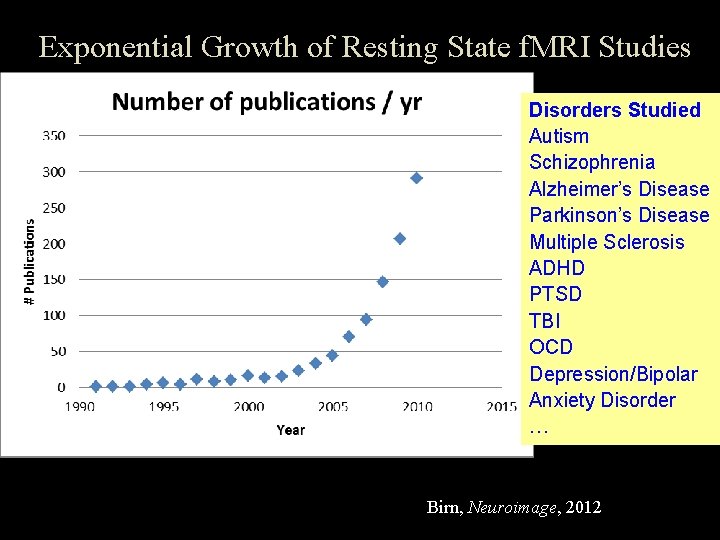 Exponential Growth of Resting State f. MRI Studies Disorders Studied Autism Schizophrenia Alzheimer’s Disease