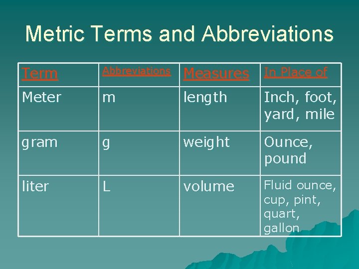 Metric Terms and Abbreviations Term Abbreviations Measures In Place of Meter m length Inch,