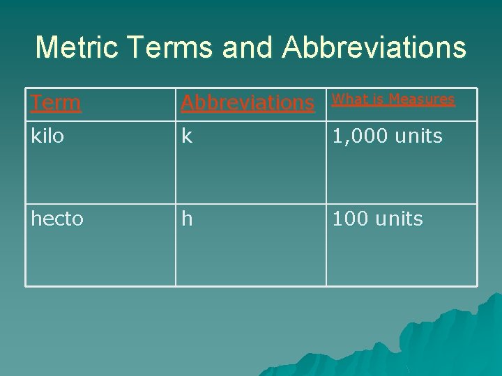 Metric Terms and Abbreviations Term Abbreviations What is Measures kilo k 1, 000 units