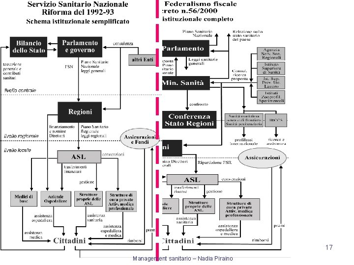 17 Management sanitario – Nadia Piraino 