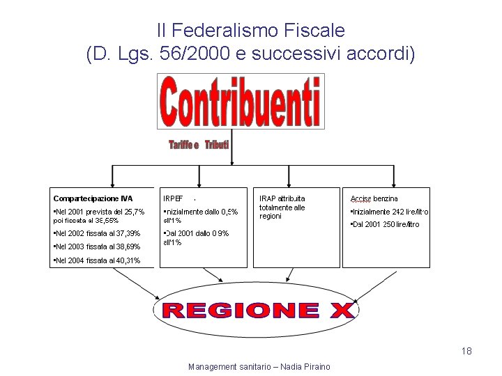 Il Federalismo Fiscale (D. Lgs. 56/2000 e successivi accordi) 18 Management sanitario – Nadia