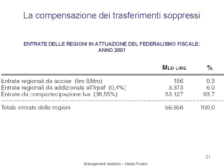 La compensazione dei trasferimenti soppressi ENTRATE DELLE REGIONI IN ATTUAZIONE DEL FEDERALISMO FISCALE: ANNO