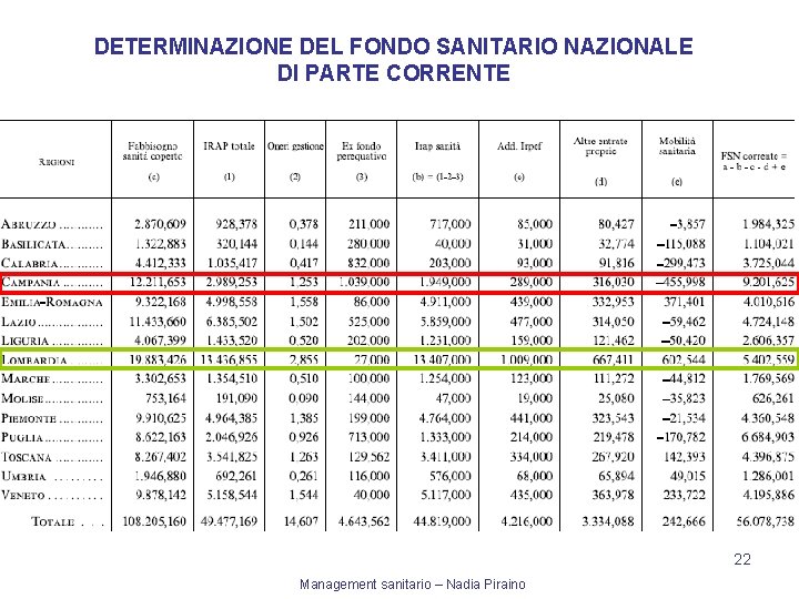 DETERMINAZIONE DEL FONDO SANITARIO NAZIONALE DI PARTE CORRENTE 22 Management sanitario – Nadia Piraino