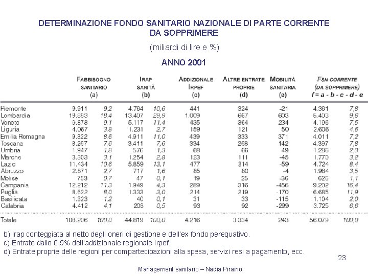 DETERMINAZIONE FONDO SANITARIO NAZIONALE DI PARTE CORRENTE DA SOPPRIMERE (miliardi di lire e %)