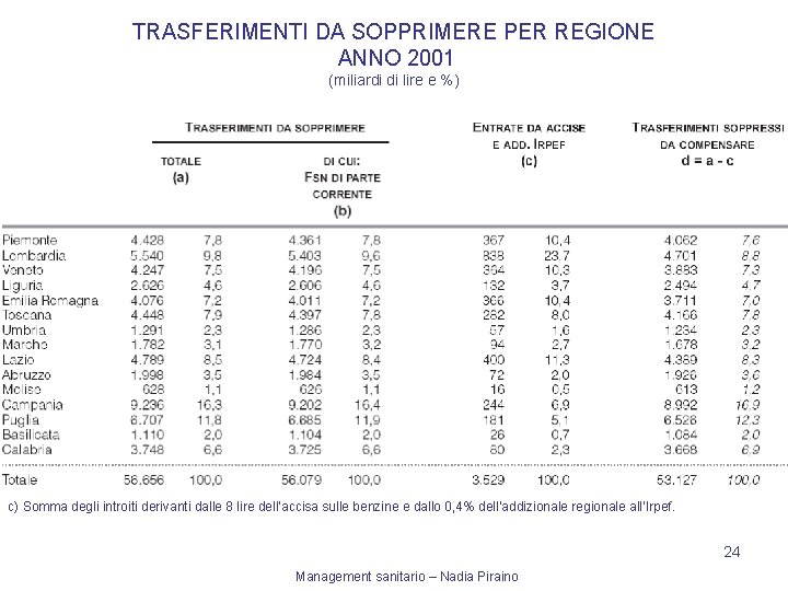 TRASFERIMENTI DA SOPPRIMERE PER REGIONE ANNO 2001 (miliardi di lire e %) c) Somma