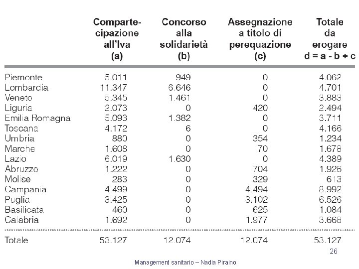 26 Management sanitario – Nadia Piraino 