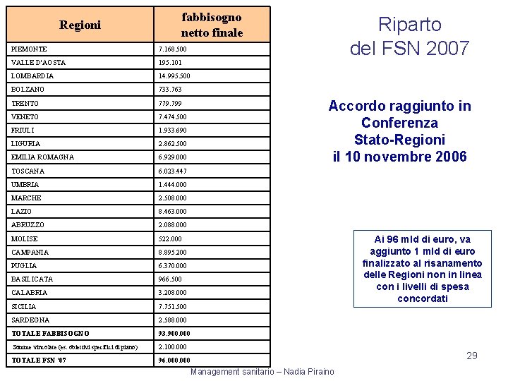 Regioni fabbisogno netto finale PIEMONTE 7. 168. 500 VALLE D'AOSTA 195. 101 LOMBARDIA 14.