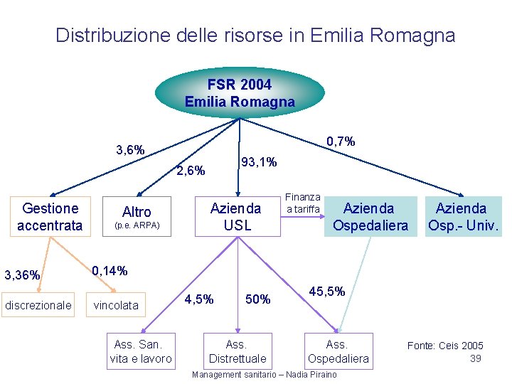 Distribuzione delle risorse in Emilia Romagna FSR 2004 Emilia Romagna 0, 7% 3, 6%