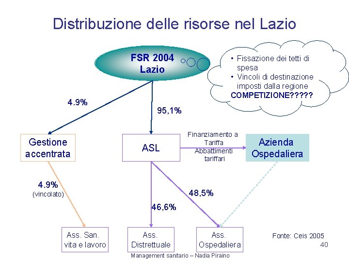 Distribuzione delle risorse nel Lazio FSR 2004 Lazio 4. 9% Gestione accentrata • Fissazione