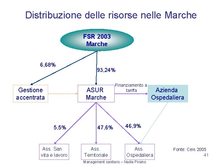 Distribuzione delle risorse nelle Marche FSR 2003 Marche 6, 68% Gestione accentrata 93, 24%