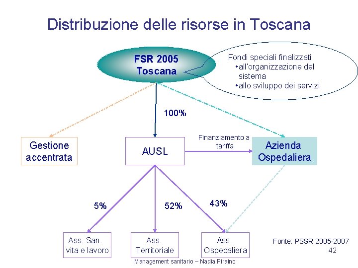 Distribuzione delle risorse in Toscana Fondi speciali finalizzati • all’organizzazione del sistema • allo