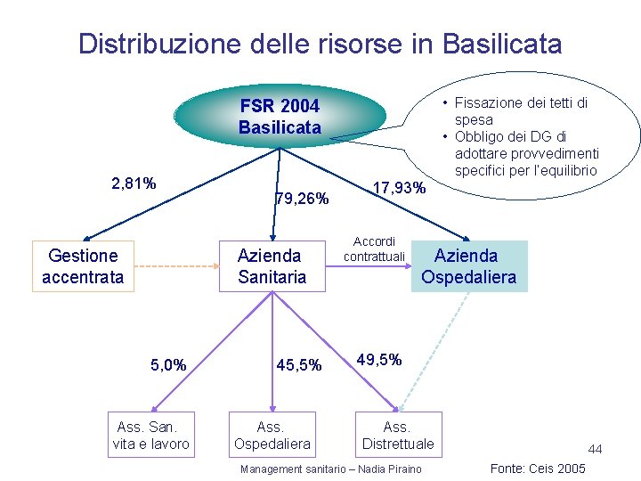 Distribuzione delle risorse in Basilicata • Fissazione dei tetti di spesa • Obbligo dei