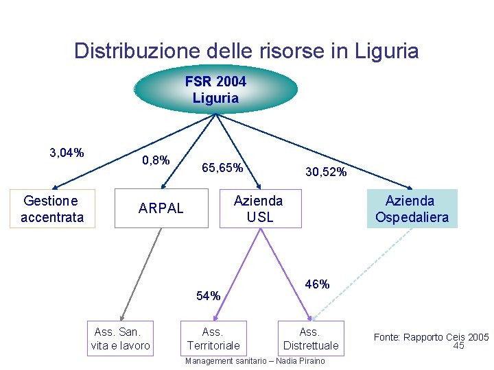 Distribuzione delle risorse in Liguria FSR 2004 Liguria 3, 04% Gestione accentrata 0, 8%