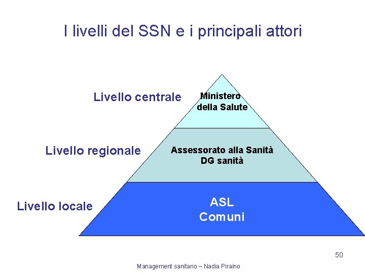 I livelli del SSN e i principali attori Livello centrale Livello regionale Livello locale