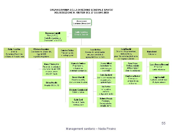 55 Management sanitario – Nadia Piraino 