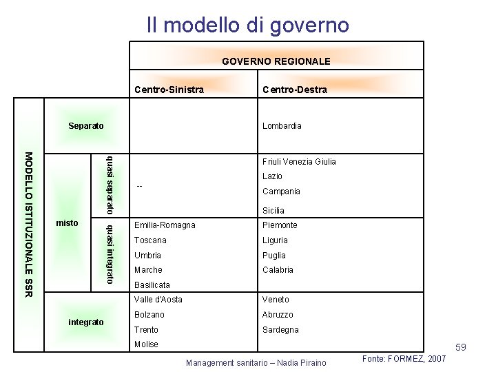 Il modello di governo GOVERNO REGIONALE Centro-Sinistra Separato quasi separato integrato quasi integrato MODELLO