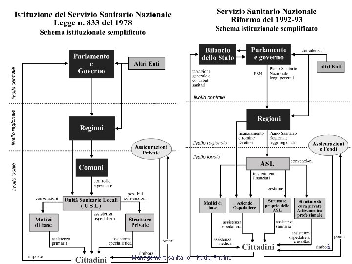 La riforma del ’ 92 -’ 93 • D. Lgs. 502/92, corretto successivamente dal