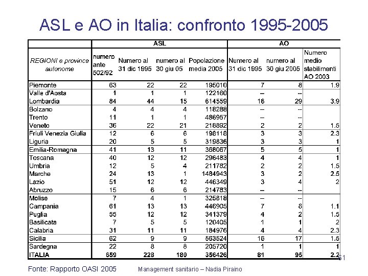 ASL e AO in Italia: confronto 1995 -2005 61 Fonte: Rapporto OASI 2005 Management