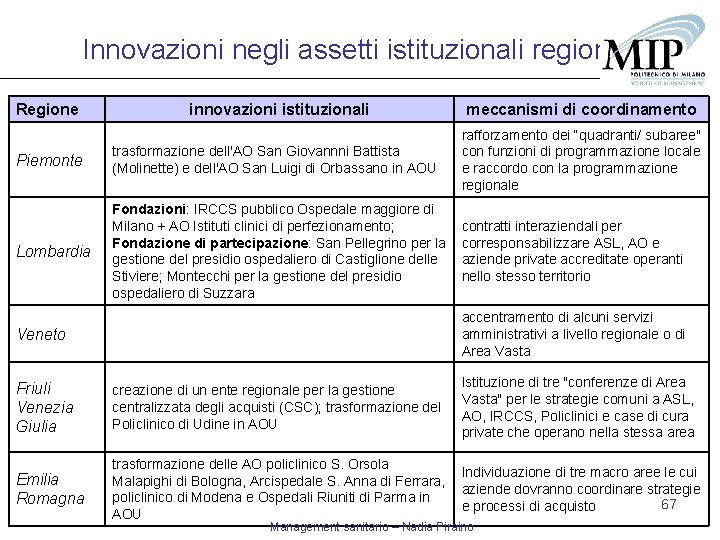 Innovazioni negli assetti istituzionali regionali Regione innovazioni istituzionali meccanismi di coordinamento rafforzamento dei “quadranti/