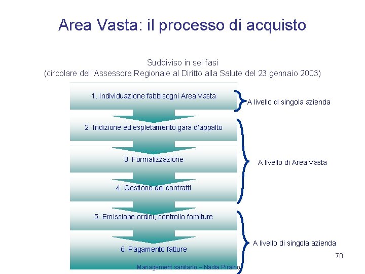 Area Vasta: il processo di acquisto Suddiviso in sei fasi (circolare dell’Assessore Regionale al