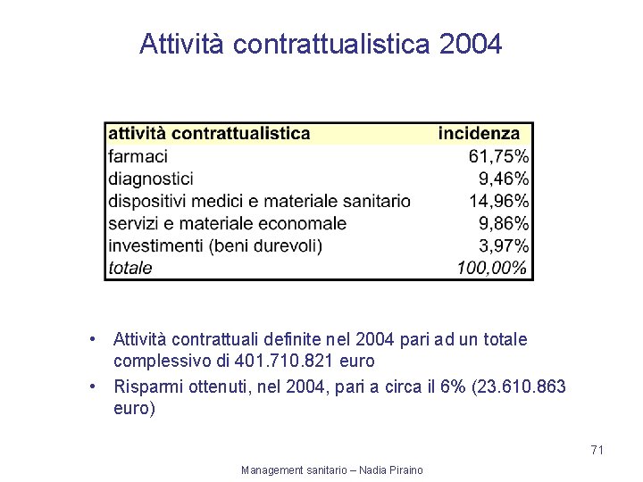 Attività contrattualistica 2004 • Attività contrattuali definite nel 2004 pari ad un totale complessivo