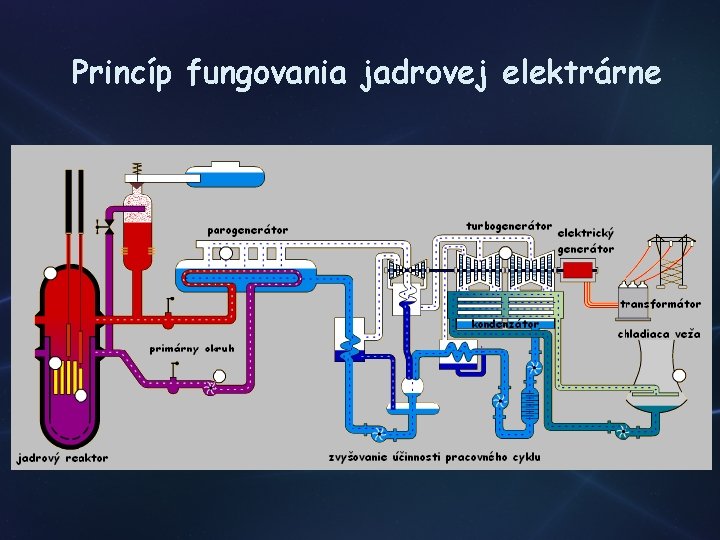 Princíp fungovania jadrovej elektrárne 