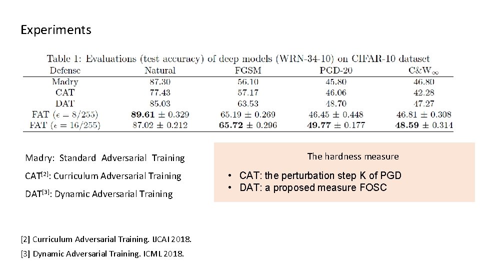 Experiments Madry: Standard Adversarial Training CAT[2]: Curriculum Adversarial Training DAT[3]: Dynamic Adversarial Training [2]