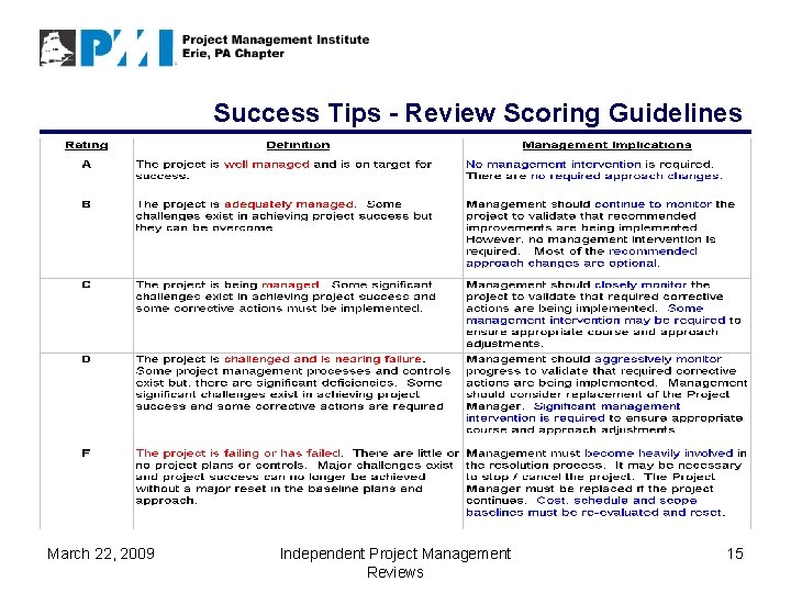 Success Tips - Review Scoring Guidelines March 22, 2009 Independent Project Management Reviews 15