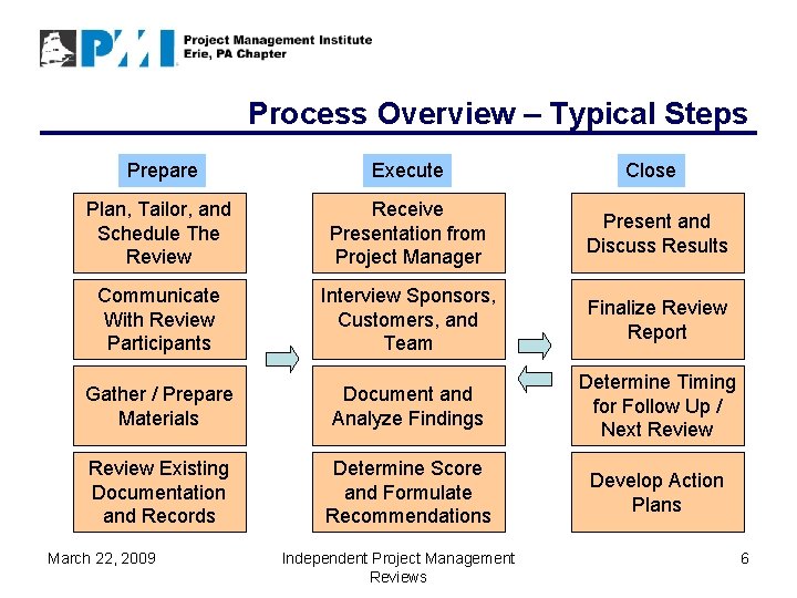 Process Overview – Typical Steps Prepare Execute Plan, Tailor, and Schedule The Review Receive