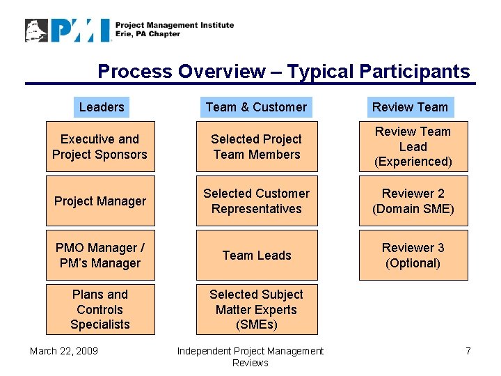 Process Overview – Typical Participants Leaders Team & Customer Executive and Project Sponsors Selected