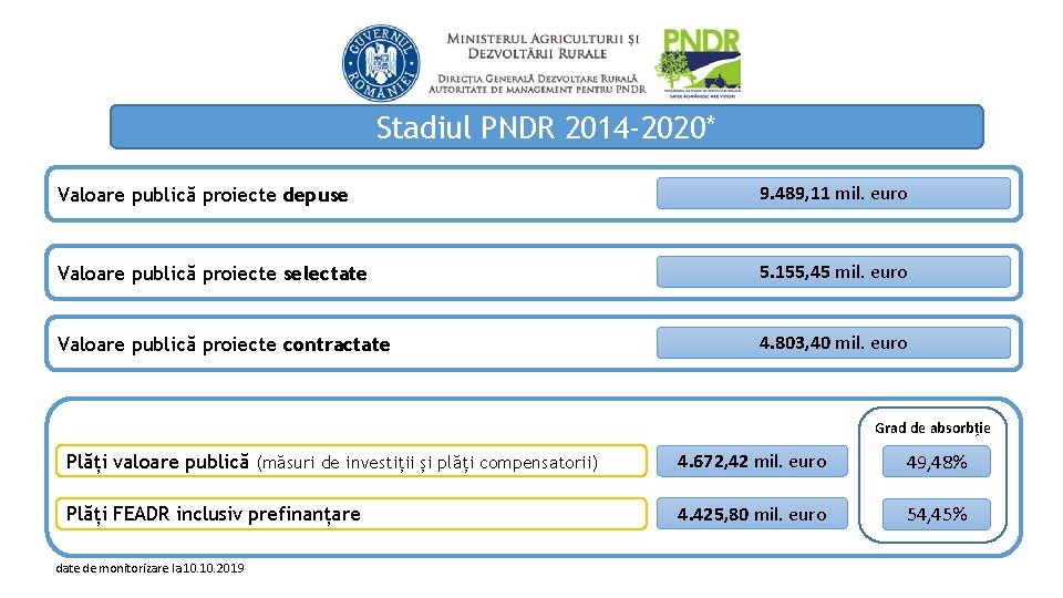 Stadiul PNDR 2014 -2020* Valoare publică proiecte depuse 9. 489, 11 mil. euro Valoare