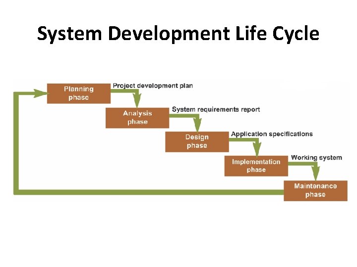 System Development Life Cycle System Development Life Cycle