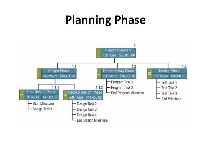 Planning Phase Planning Phase