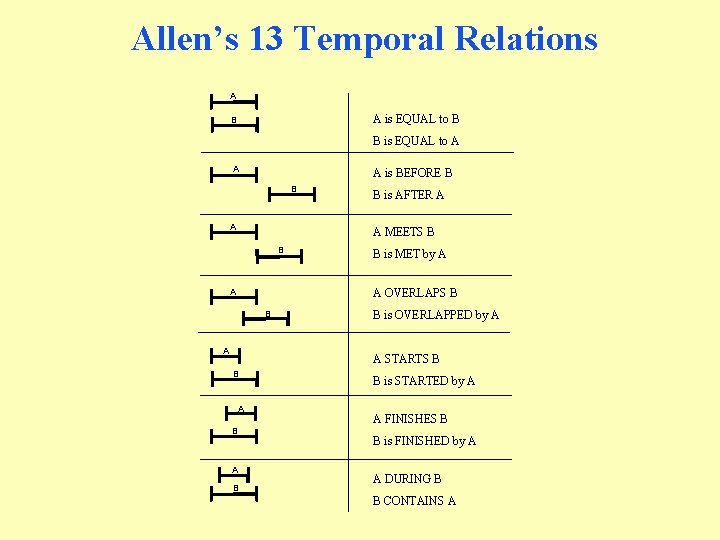 Allen’s 13 Temporal Relations A A is EQUAL to B B B is EQUAL