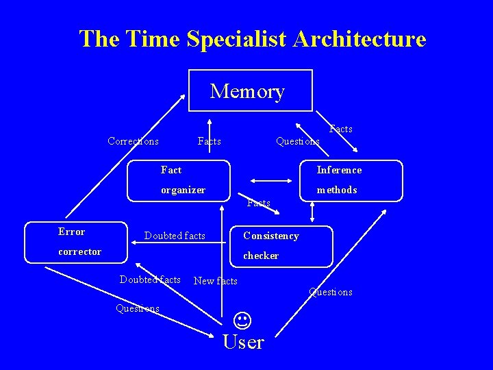 The Time Specialist Architecture Memory Facts Corrections Facts Questions Fact Inference organizer methods Facts