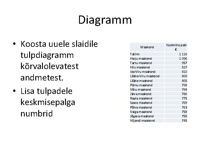 Diagramm • Koosta uuele slaidile tulpdiagramm kõrvalolevatest andmetest. • Lisa tulpadele keskmisepalga numbrid Maakond