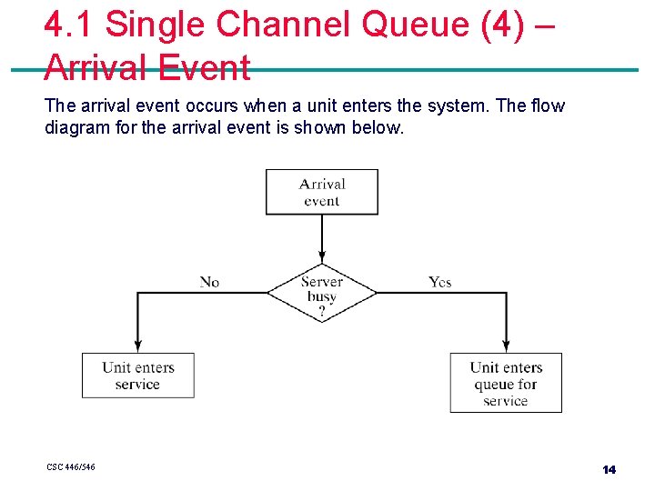 4. 1 Single Channel Queue (4) – Arrival Event The arrival event occurs when 4. 1 Single Channel Queue (4) – Arrival Event The arrival event occurs when