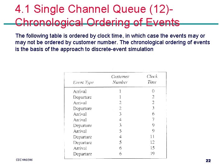 4. 1 Single Channel Queue (12)Chronological Ordering of Events The following table is ordered 4. 1 Single Channel Queue (12)Chronological Ordering of Events The following table is ordered