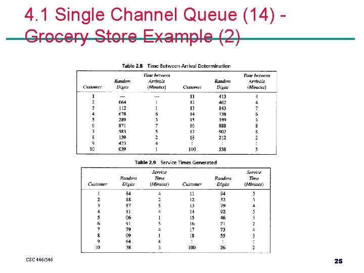 4. 1 Single Channel Queue (14) Grocery Store Example (2) CSC 446/546 25 4. 1 Single Channel Queue (14) Grocery Store Example (2) CSC 446/546 25