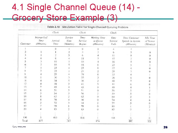 4. 1 Single Channel Queue (14) Grocery Store Example (3) CSC 446/546 26 4. 1 Single Channel Queue (14) Grocery Store Example (3) CSC 446/546 26