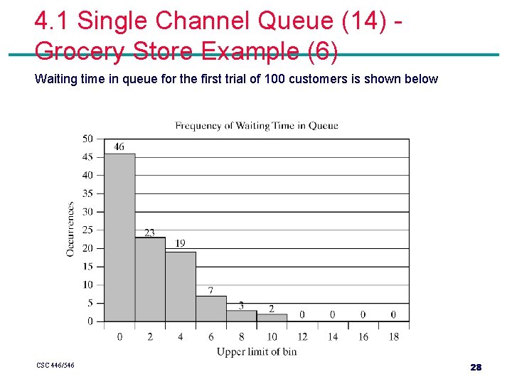 4. 1 Single Channel Queue (14) Grocery Store Example (6) Waiting time in queue 4. 1 Single Channel Queue (14) Grocery Store Example (6) Waiting time in queue