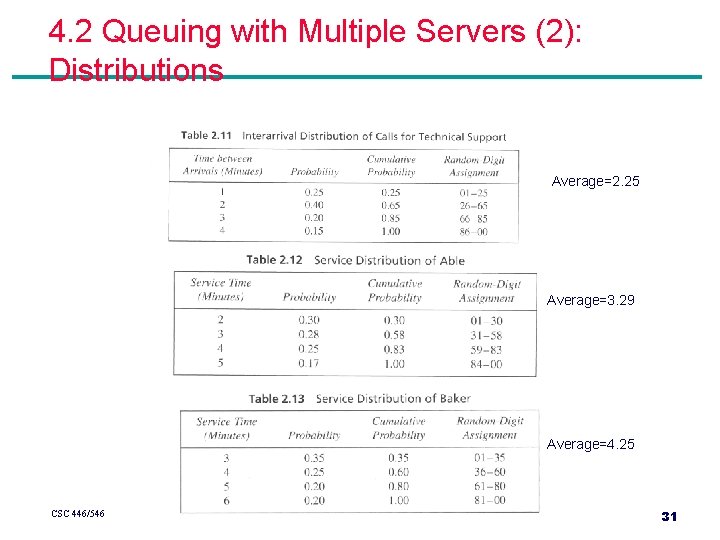 4. 2 Queuing with Multiple Servers (2): Distributions Average=2. 25 Average=3. 29 Average=4. 25 4. 2 Queuing with Multiple Servers (2): Distributions Average=2. 25 Average=3. 29 Average=4. 25