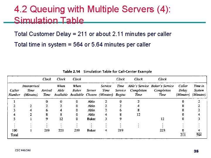4. 2 Queuing with Multiple Servers (4): Simulation Table Total Customer Delay = 211 4. 2 Queuing with Multiple Servers (4): Simulation Table Total Customer Delay = 211