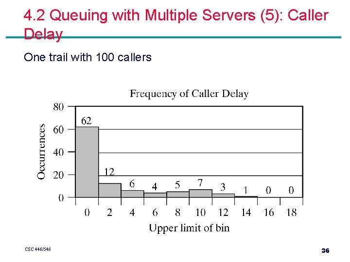 4. 2 Queuing with Multiple Servers (5): Caller Delay One trail with 100 callers 4. 2 Queuing with Multiple Servers (5): Caller Delay One trail with 100 callers