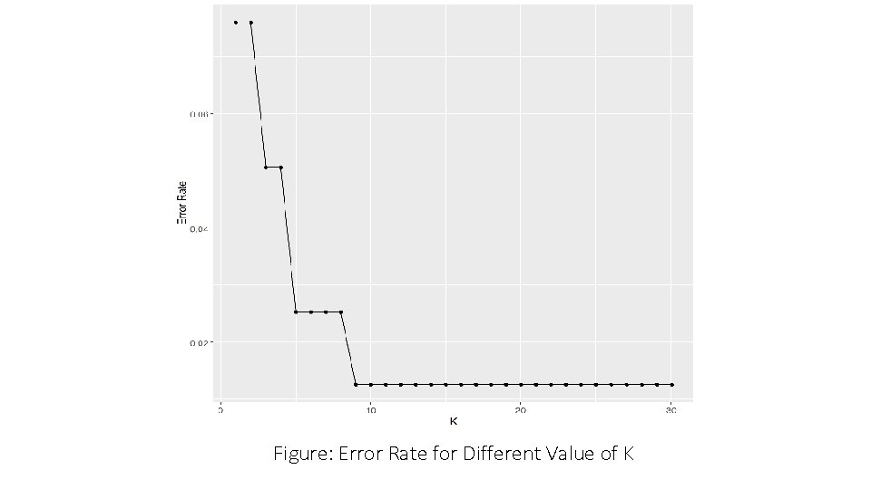 Figure: Error Rate for Different Value of K 