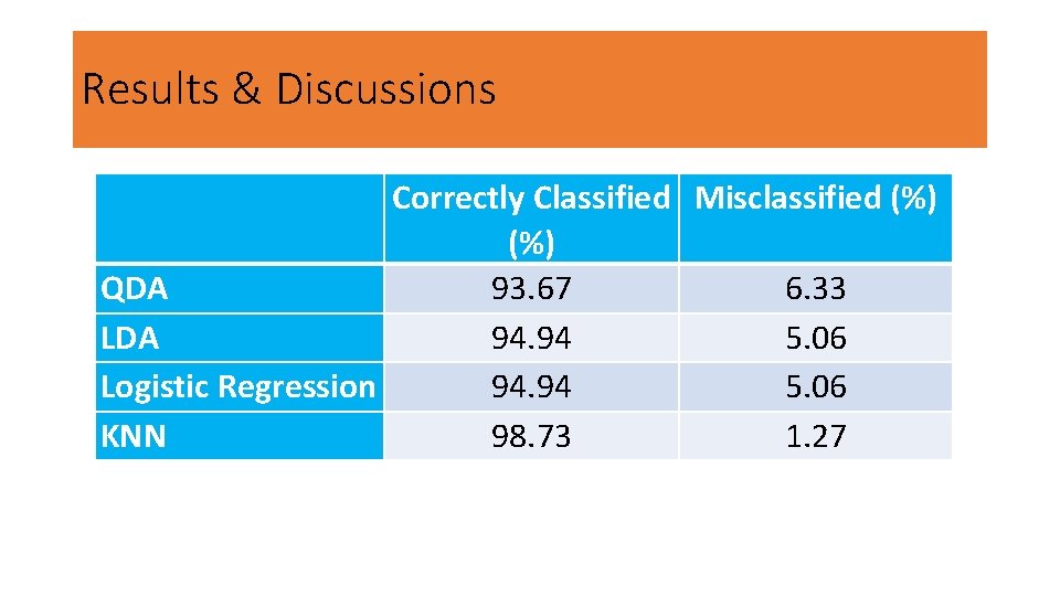 Results & Discussions Correctly Classified Misclassified (%) QDA 93. 67 6. 33 LDA 94.