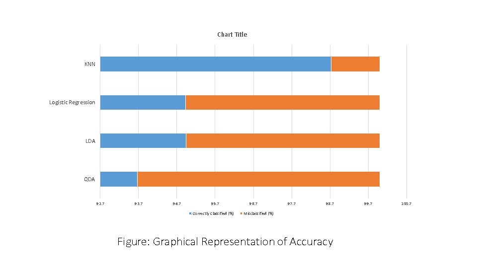 Chart Title KNN Logistic Regression LDA QDA 92. 7 93. 7 94. 7 95.