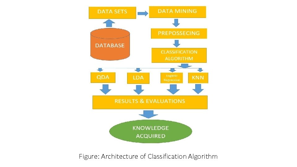 Figure: Architecture of Classification Algorithm 